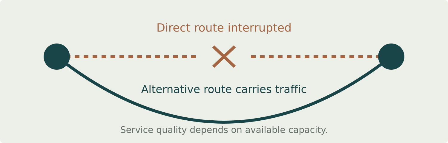 Simplified network showing traffic taking an alternative path when the direct cable connection fails.
